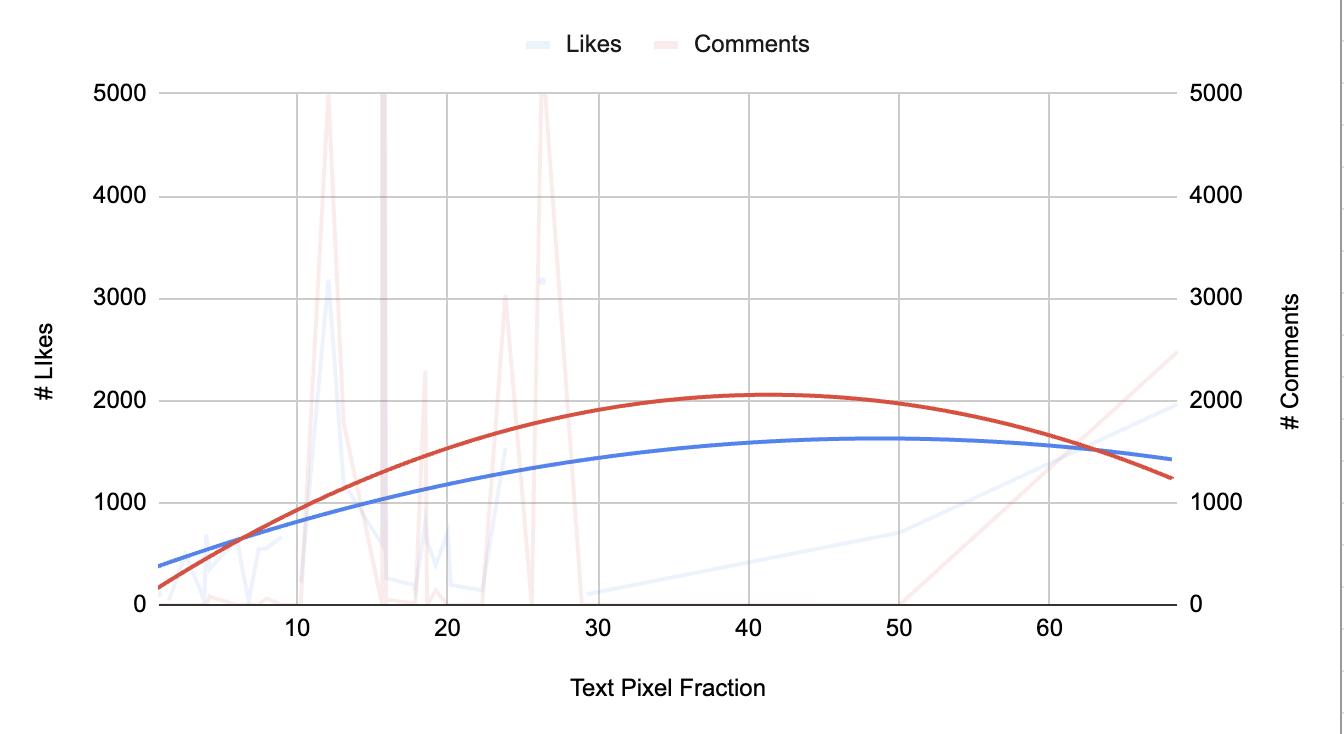 Text pixel fraction vs engagement — Likes and Comments analysis