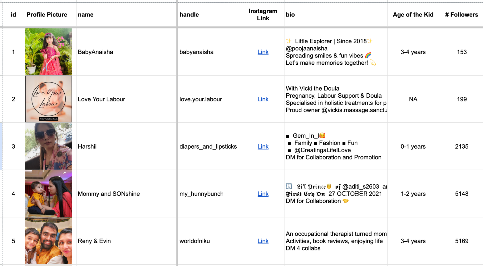 Final output showing influencers with verified child age